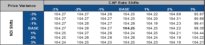 Bond Performance under NOI/Cap Rate Shifts
